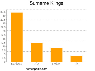 nom Klings