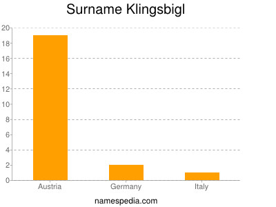 Familiennamen Klingsbigl