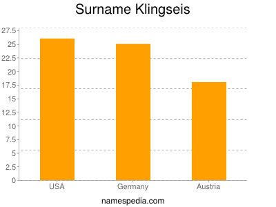 Surname Klingseis
