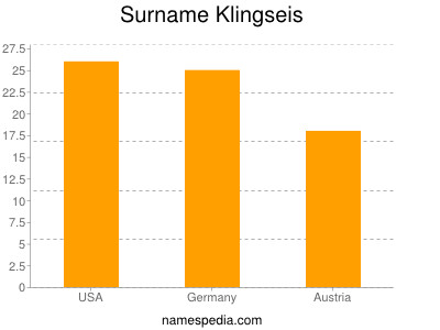 Familiennamen Klingseis