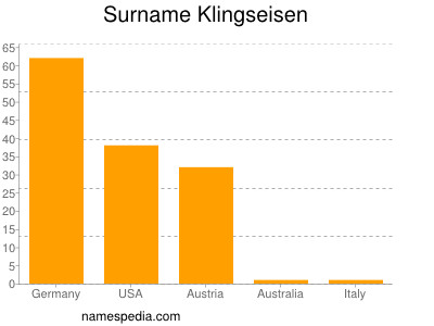 Familiennamen Klingseisen