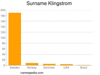 Familiennamen Klingstrom