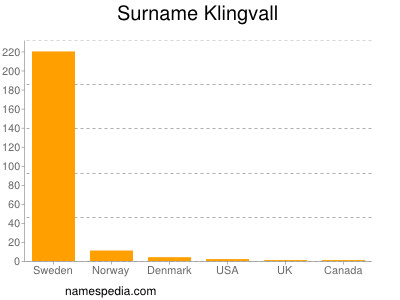 Familiennamen Klingvall