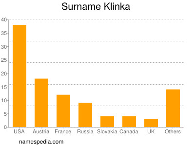 nom Klinka