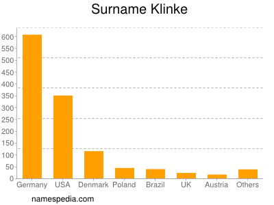 Surname Klinke