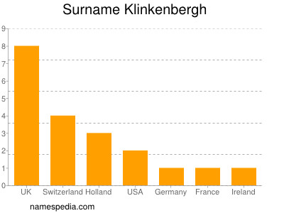 Familiennamen Klinkenbergh