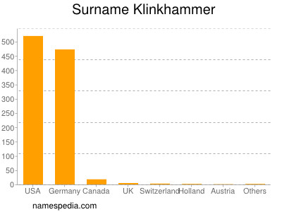 Familiennamen Klinkhammer