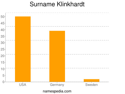 Familiennamen Klinkhardt