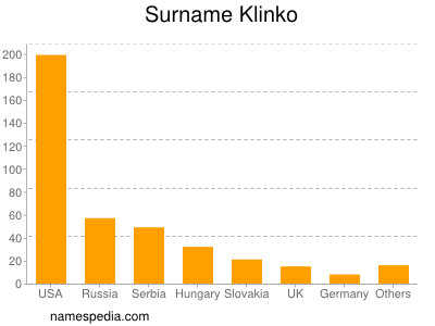 Surname Klinko