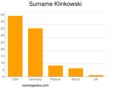 Familiennamen Klinkowski