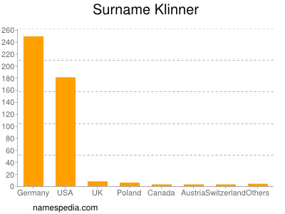 Familiennamen Klinner