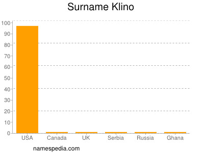 Familiennamen Klino