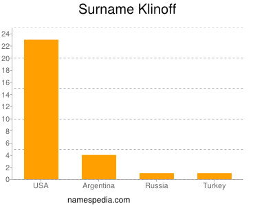 Familiennamen Klinoff
