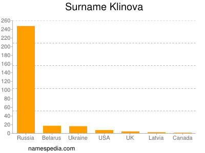 Familiennamen Klinova