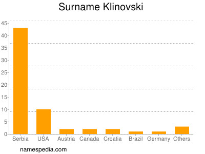 Familiennamen Klinovski