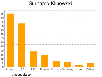 Familiennamen Klinowski