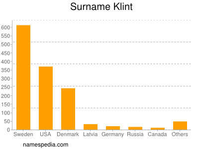 Familiennamen Klint