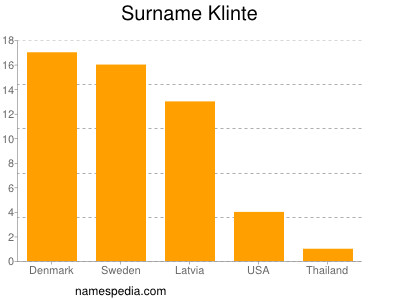 Familiennamen Klinte