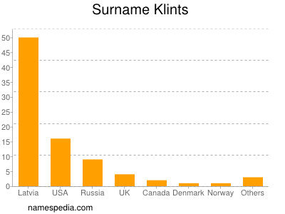 Familiennamen Klints