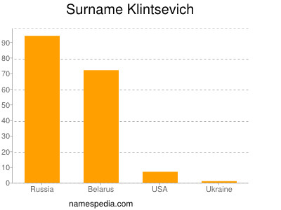 Familiennamen Klintsevich