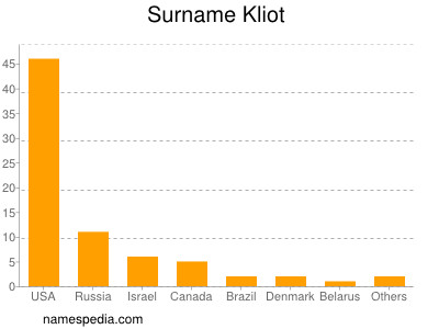 Surname Kliot