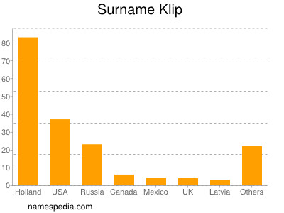 Familiennamen Klip