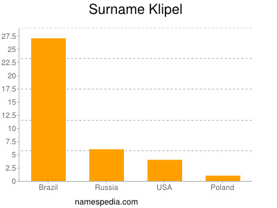 Familiennamen Klipel