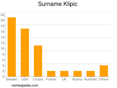 nom Klipic