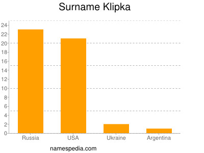 Familiennamen Klipka