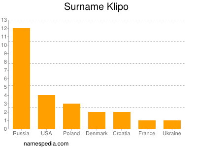 Familiennamen Klipo