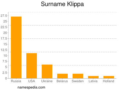 Familiennamen Klippa