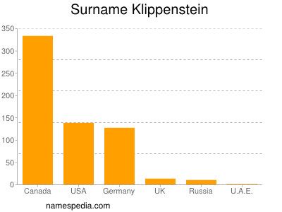 Surname Klippenstein