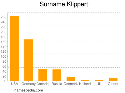 Familiennamen Klippert