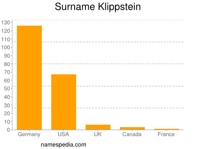 Surname Klippstein