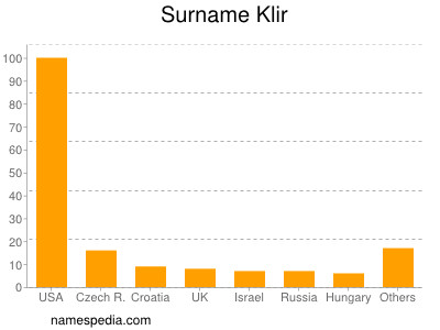 Familiennamen Klir