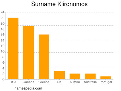 Familiennamen Klironomos