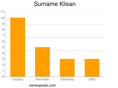 Familiennamen Klisan