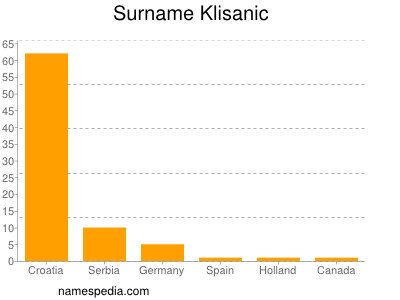 Familiennamen Klisanic