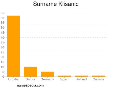 nom Klisanic