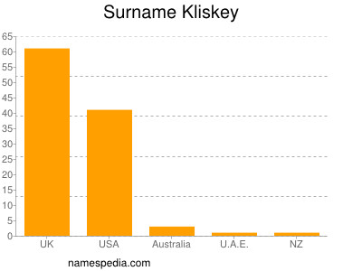 Familiennamen Kliskey