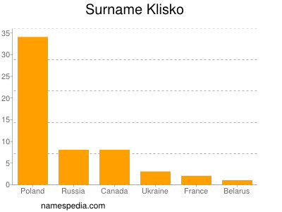 Surname Klisko