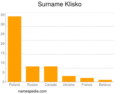 nom Klisko