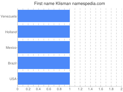 Vornamen Klisman