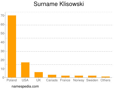 nom Klisowski