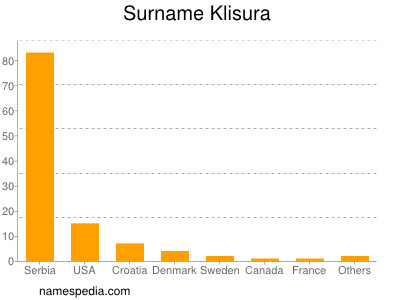 Familiennamen Klisura