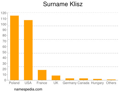 Familiennamen Klisz