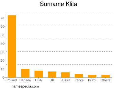 Familiennamen Klita