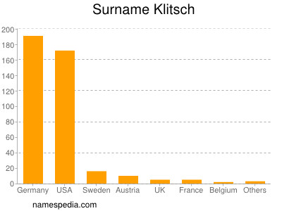 Familiennamen Klitsch