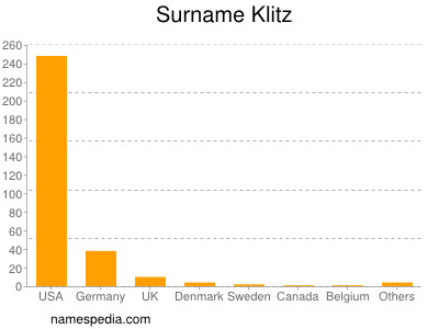 Familiennamen Klitz