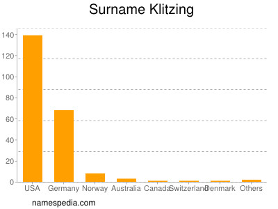 Familiennamen Klitzing